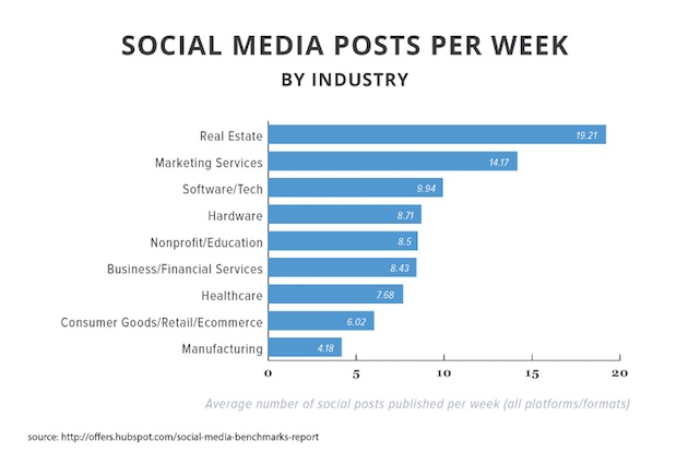 social_posts_per_week.jpg