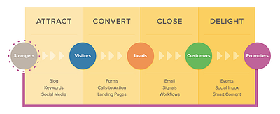 Mapping KPI's to the Inbound Marketing Process