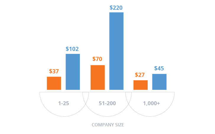 Average Cost Per Lead By Company Size (Orange=Inbound)