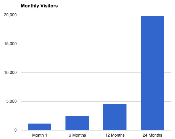 amerifirst-monthly-visitors