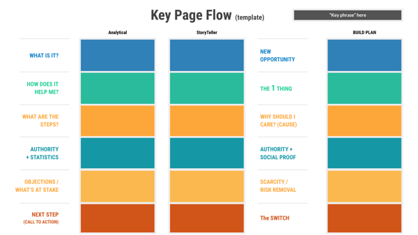 best converting website design Key Page Flow