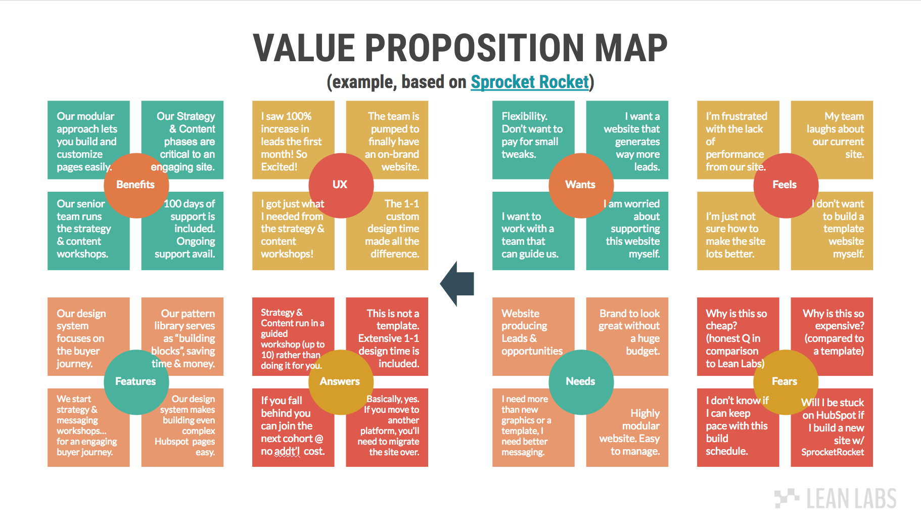 Value Proposition Map