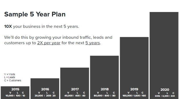 Five Year Plan Sample