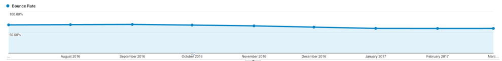 Bounce Rate Falling