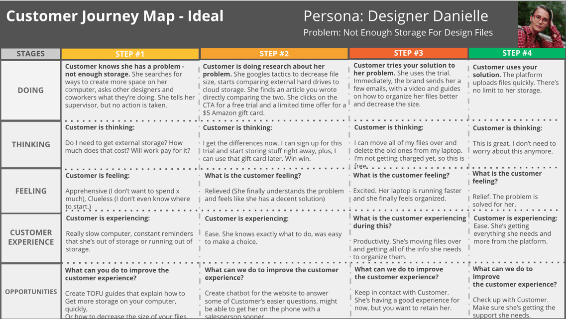 customer-journey-map-ideal