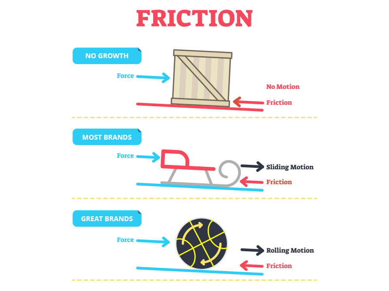 lean-labs-friction