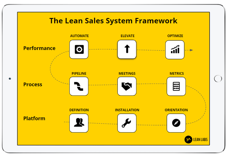 Lean Sales System Framework