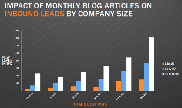 blogging-frequency-lead-generation.png