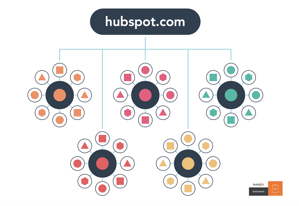 hubspot-topic-cluster